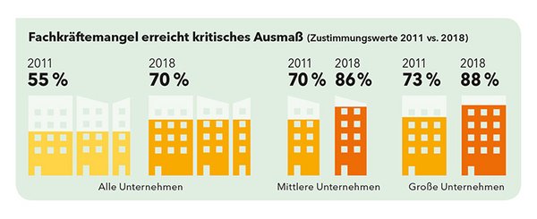 Fachkraäftemangel erreicht kritisches Ausmaß, Weiterbildungstrends 2018/2019