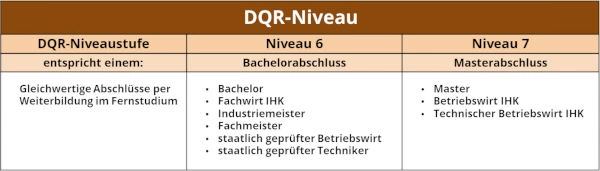 Das DQR Niveau verschiedener Abschlüsse Das DQR Niveau verschiedener Abschlüsse