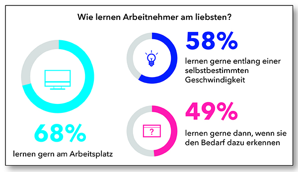 Wie lernen Arbeitnehmer am liebsten?
